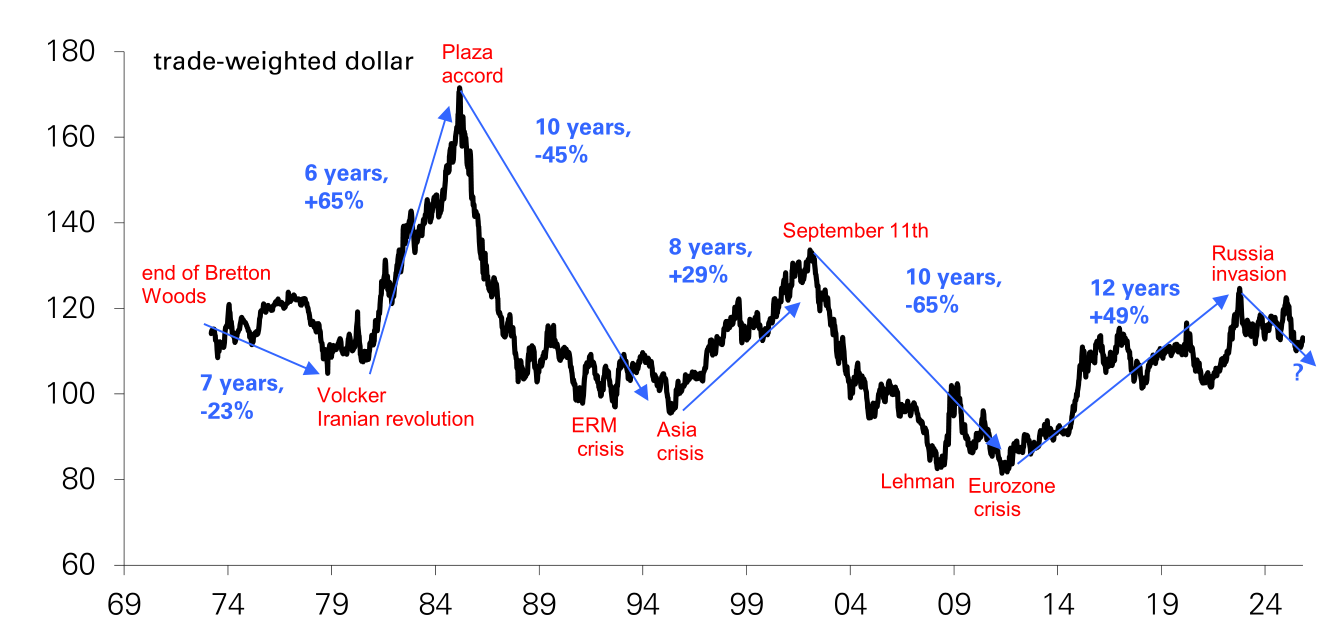 德银:三大支柱松动,美元进入下行通道 第1张 德银:三大支柱松动,美元进入下行通道 第1张