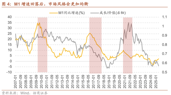 招商策略：市场有望继续呈现科技和顺周期的轮动  第4张