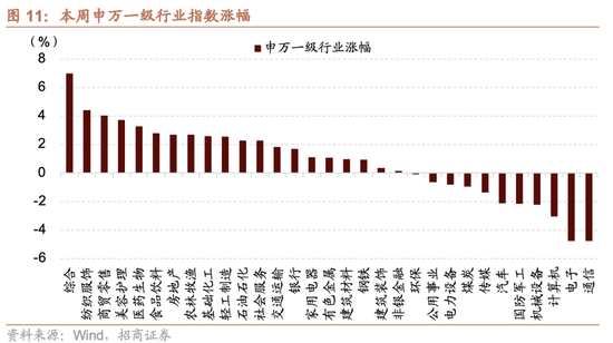 招商策略：市场有望继续呈现科技和顺周期的轮动  第10张