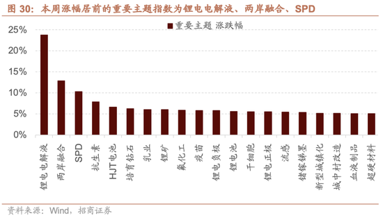 招商策略：市场有望继续呈现科技和顺周期的轮动  第23张