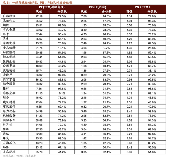 招商策略：市场有望继续呈现科技和顺周期的轮动  第33张