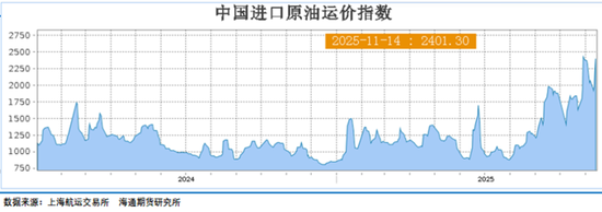 油价上蹿下跳,地缘博弈过剩,油市上演悬疑剧 第11张 油价上蹿下跳,地缘博弈过剩,油市上演悬疑剧 第11张