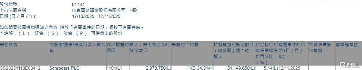 山东黄金(01787.HK)获Schroders PLC增持297.88万股 第1张 山东黄金(01787.HK)获Schroders PLC增持297.88万股 第1张