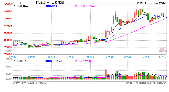 光大期货：11月17日有色金属日报  第2张
