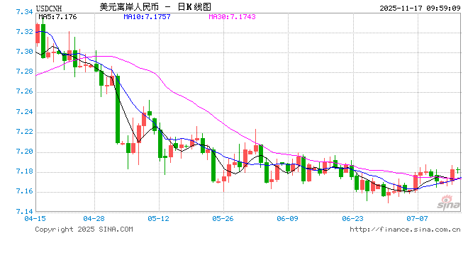 人民币兑美元中间价报7.0816,上调9点 第1张 人民币兑美元中间价报7.0816,上调9点 第1张