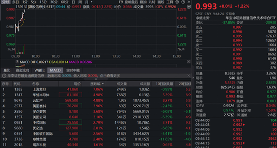 芯片反攻!首只聚焦港股芯片产业链的港股信息技术ETF(159131)直线拉涨1%,机构:国产AI芯片迎来高斜率增长期 第1张 芯片反攻!首只聚焦港股芯片产业链的港股信息技术ETF(159131)直线拉涨1%,机构:国产AI芯片迎来高斜率增长期 第1张