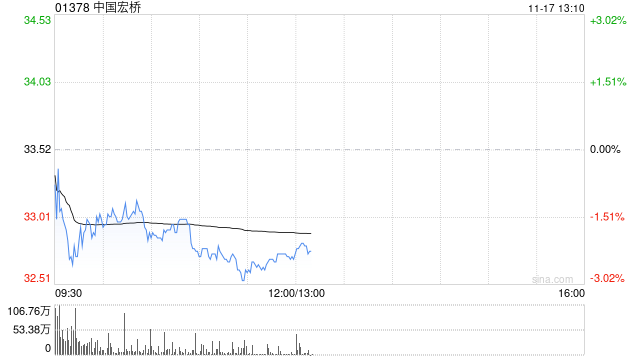 供应缺口支撑铝价上行 瑞银上调中国宏桥 目标价至38.6港元 第1张 供应缺口支撑铝价上行 瑞银上调中国宏桥 目标价至38.6港元 第1张