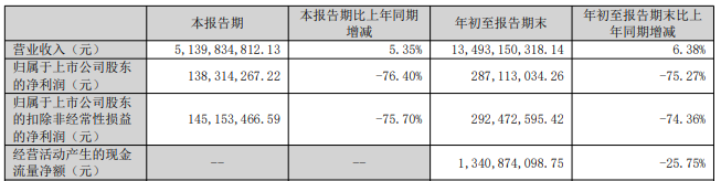 立华股份前3季净利降75% A股募25亿IPO中泰证券保荐 第1张 立华股份前3季净利降75% A股募25亿IPO中泰证券保荐 第1张