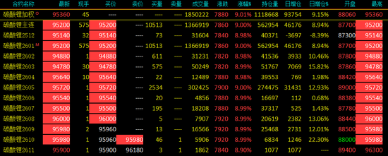 碳酸锂涨停破今年新高！15万/吨目标真能实现？  第3张