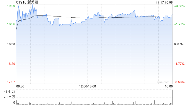 瑞银:新秀丽收入正重新获得动能 上调评级至“买入” 第1张 瑞银:新秀丽收入正重新获得动能 上调评级至“买入” 第1张