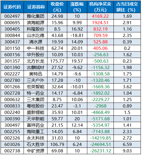 锂矿、水产养殖等概念走强  94股获主力资金净流入超1亿元 第5张