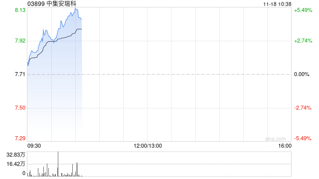中集安瑞科早盘涨超5% 拟于公开市场回购不超过2亿港元 第1张 中集安瑞科早盘涨超5% 拟于公开市场回购不超过2亿港元 第1张