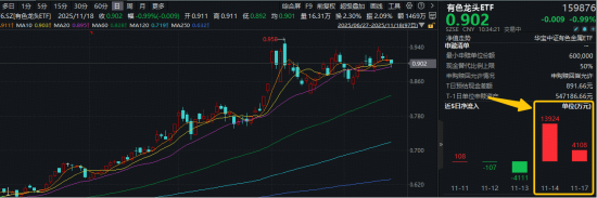 回踩20日线！或为低吸信号！有色龙头ETF（159876）近2日吸金1.8亿元！机构：有色牛市有望再进阶！  第1张