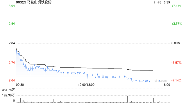 瑞银：下调马鞍山钢铁股份评级至“沽售” 关注第四季业务展望  第1张
