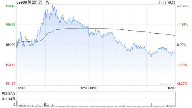 招商证券国际：重申阿里巴巴-W首选地位 评级“买入”  第1张