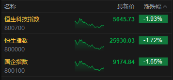 收评:港股恒指跌1.72% 科指跌1.93% 科网股、黄金股普跌 汽车股走弱 小鹏汽车跌超10% 第2张 收评:港股恒指跌1.72% 科指跌1.93% 科网股、黄金股普跌 汽车股走弱 小鹏汽车跌超10% 第2张