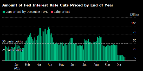美联储降息概率下降 交易员仍积极布局对冲  第1张