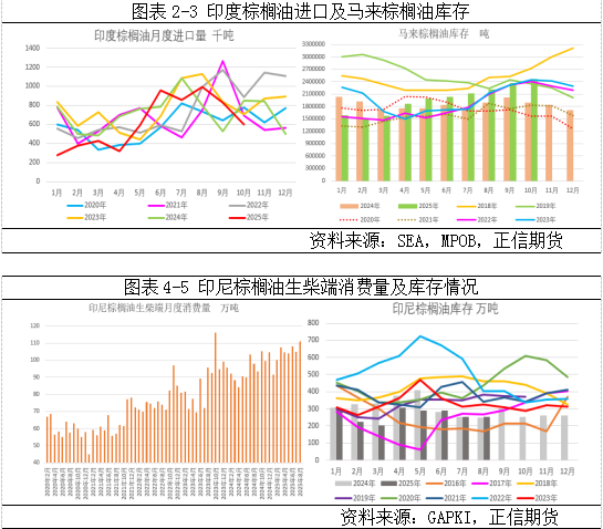 正信期货：棕榈油千点下跌后等待方向指引  第4张