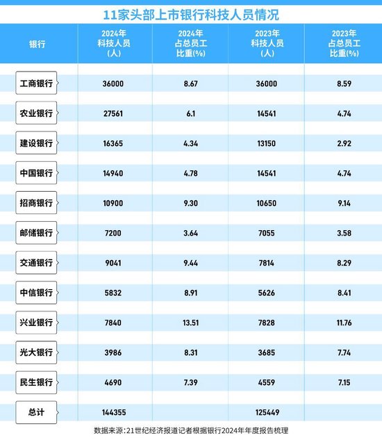 AI重塑银行数字竞争力,机制与人才变革正在进行时 第2张 AI重塑银行数字竞争力,机制与人才变革正在进行时 第2张
