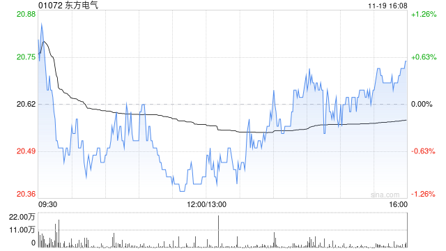东方电气获The Goldman Sachs Group, Inc.增持49.7万股 每股作价约22.42港元  第1张