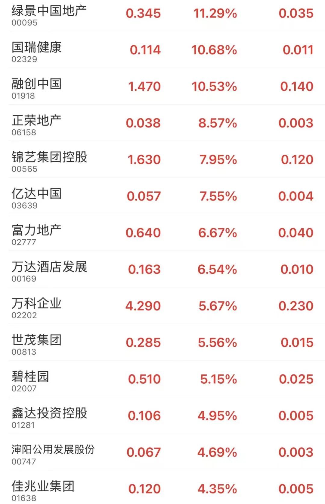 突然，万科、融创中国、碧桂园、我爱我家等地产股集体拉升！什么情况？  第3张