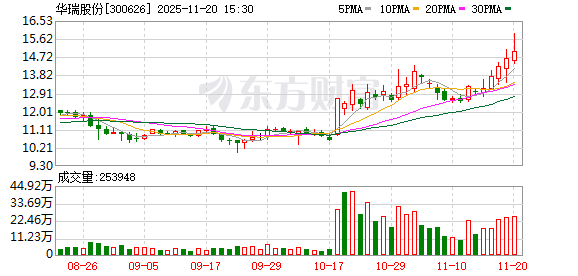 华瑞股份：截至2025年11月10日公司股东户数为15182户  第1张