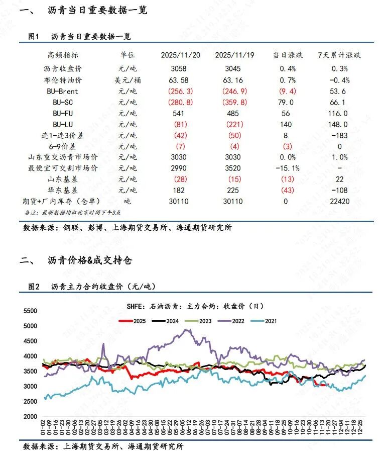 【沥青日报】BU主力日内破3k后买盘强劲推涨，品种裂解差下探空间收窄  第3张