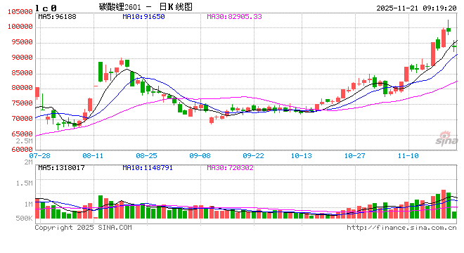 开盘|国内期货主力合约涨跌不一 碳酸锂跌超6%  第2张