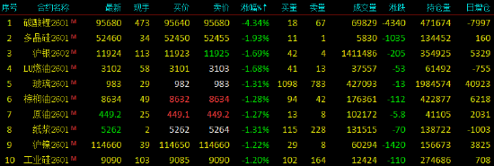 开盘|国内期货主力合约涨跌不一 碳酸锂跌超6%  第3张