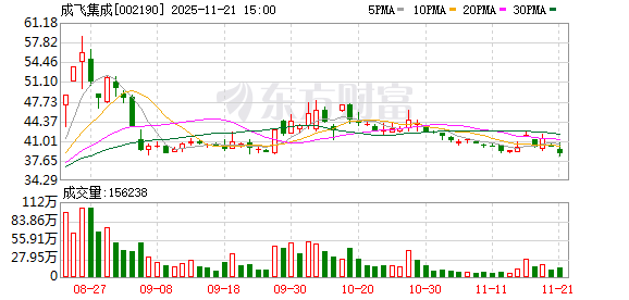 成飞集成：截至11月20日，公司股东人数为117331户  第1张