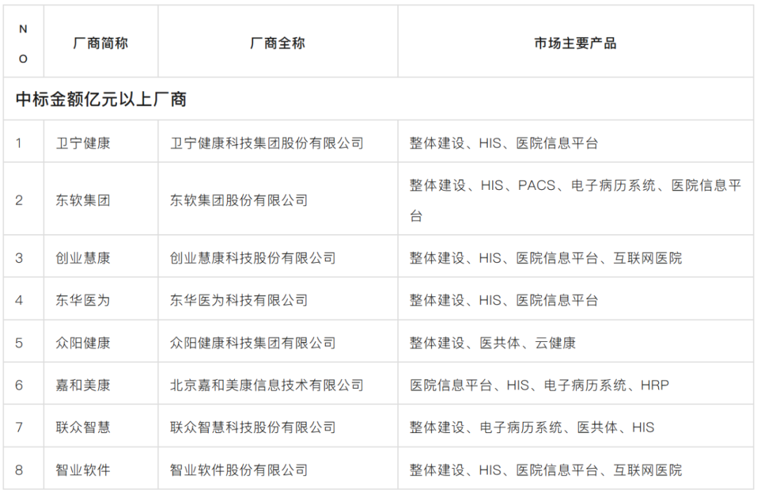 医疗信息化三巨头连环“暴雷”背后:AI+生态洗牌,谁将穿越周期? 第1张 医疗信息化三巨头连环“暴雷”背后:AI+生态洗牌,谁将穿越周期? 第1张
