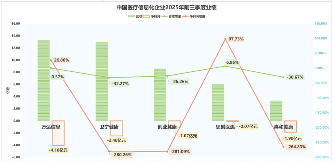 医疗信息化三巨头连环“暴雷”背后:AI+生态洗牌,谁将穿越周期? 第2张 医疗信息化三巨头连环“暴雷”背后:AI+生态洗牌,谁将穿越周期? 第2张