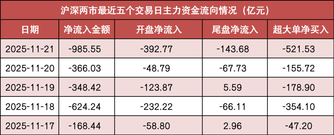 【21日资金路线图】两市主力资金净流出超980亿元 传媒行业实现净流入  第1张