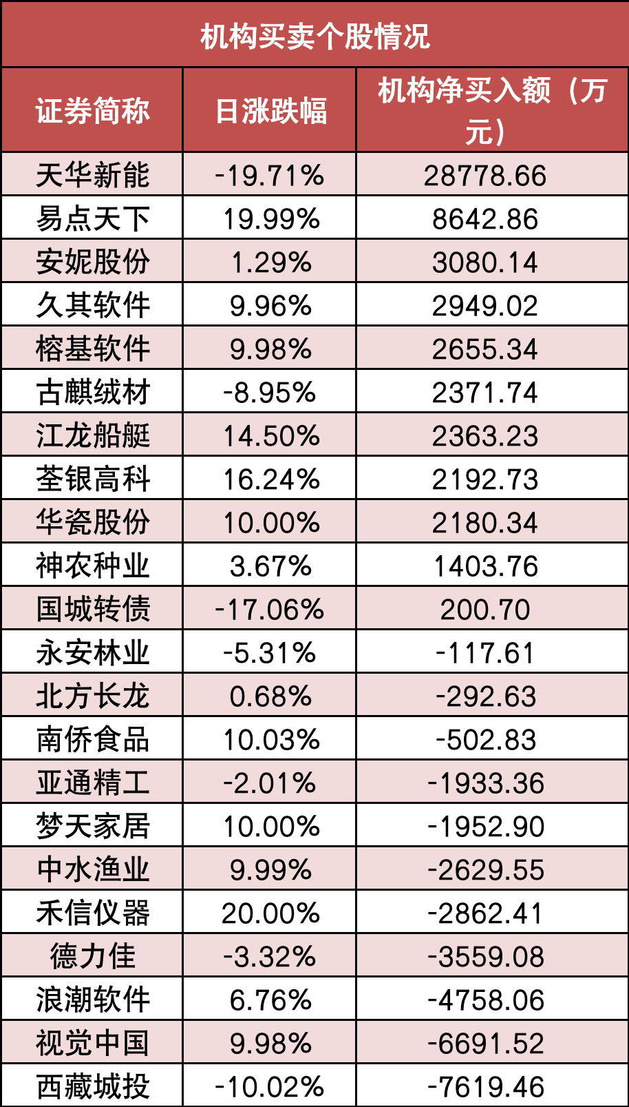 【21日资金路线图】两市主力资金净流出超980亿元 传媒行业实现净流入  第5张