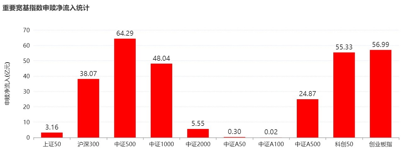 你恐慌我贪婪！超700亿资金借道ETF进场抄底，这些板块更是被主力连续买入  第2张