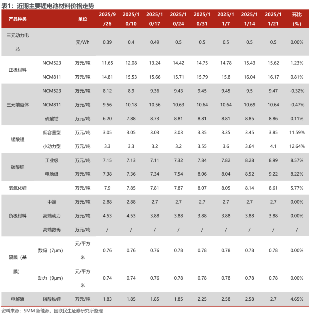 海外光储需求共振,10月用电量同比增长10%【电新周观察25.11.23】 第6张 海外光储需求共振,10月用电量同比增长10%【电新周观察25.11.23】 第6张
