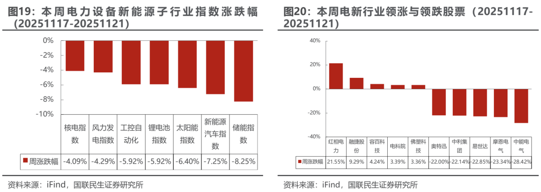 海外光储需求共振,10月用电量同比增长10%【电新周观察25.11.23】 第11张 海外光储需求共振,10月用电量同比增长10%【电新周观察25.11.23】 第11张
