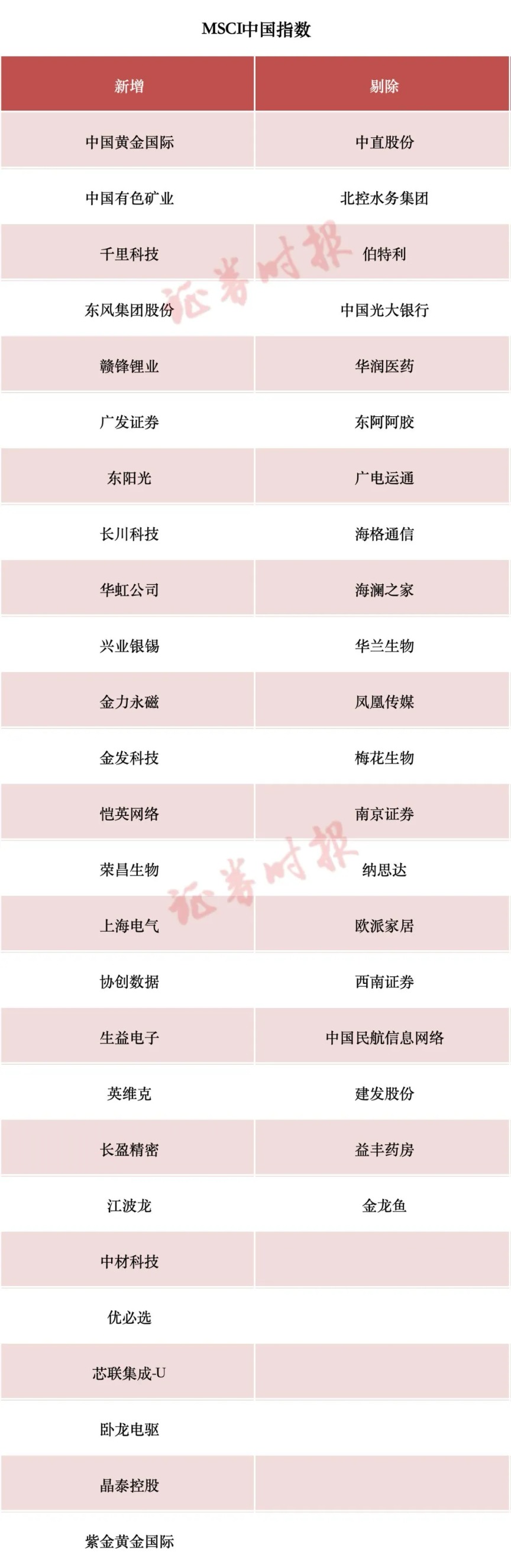 事关A股!MSCI中国指数调整将生效 纳入26只中国股票 第1张 事关A股!MSCI中国指数调整将生效 纳入26只中国股票 第1张