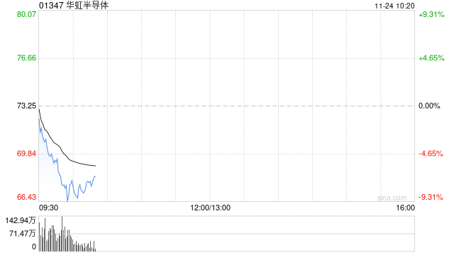 港股芯片股早盘下挫 华虹半导体跌超7% 朗普政府正在考虑批准向中国出售英伟达的H200人工智能芯片  第1张