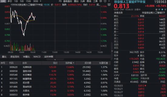 英伟达链迎利好，光模块逆市活跃！光库科技领涨超14%，创业板人工智能ETF（159363）金针探底  第1张