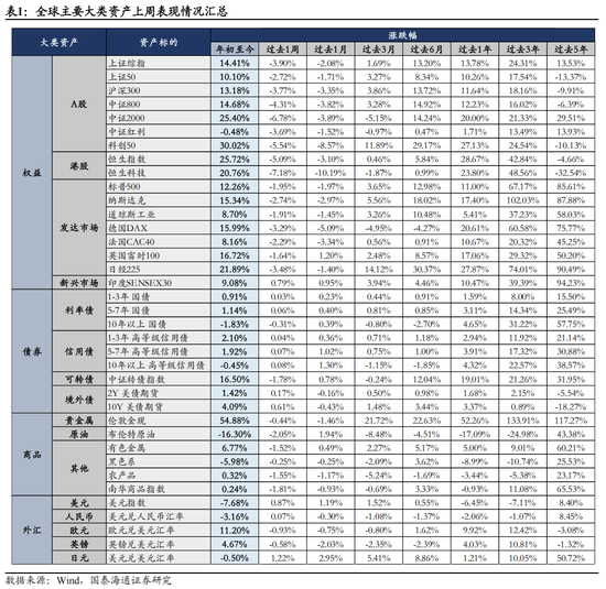国泰海通：风偏下行压制全球权益表现，建议战术性超配A/H股  第2张