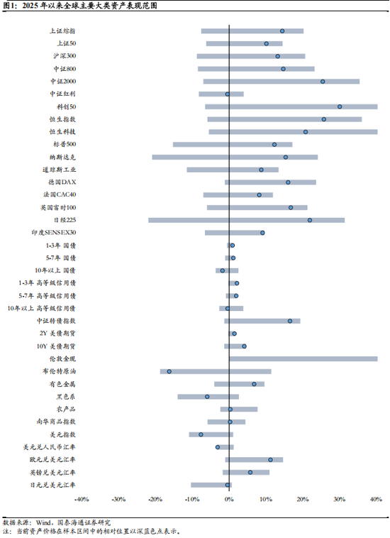 国泰海通：风偏下行压制全球权益表现，建议战术性超配A/H股  第3张