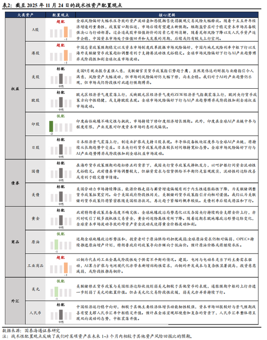 国泰海通：风偏下行压制全球权益表现，建议战术性超配A/H股  第4张