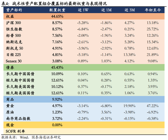 国泰海通：风偏下行压制全球权益表现，建议战术性超配A/H股  第7张