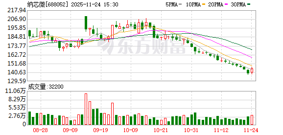 纳芯微拟回购2亿元至4亿元股份，价格上限为200元/股  第1张
