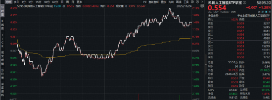 国产AI冲击波！阿里重大发布！AI应用端大涨，科创人工智能ETF（589520）盘中上探2.19%，福昕软件领涨超8%  第1张