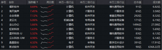 国产AI冲击波！阿里重大发布！AI应用端大涨，科创人工智能ETF（589520）盘中上探2.19%，福昕软件领涨超8%  第2张