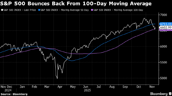 美国股市：标普500指数创六周最大涨幅 交易员加大美联储降息押注  第1张