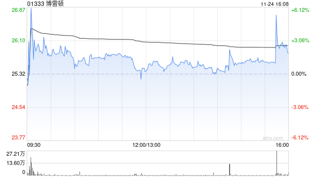 博雷顿完成配售1000万股 净筹约2.4亿港元  第1张