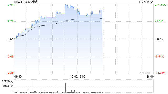 硬蛋创新午前涨超9% 国盛证券维持“买入”评级  第1张